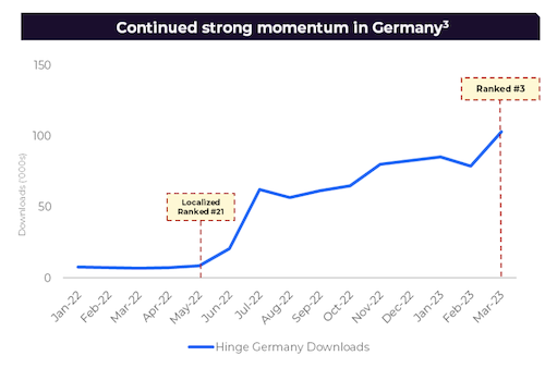 German localization and Hinge's success in Germany